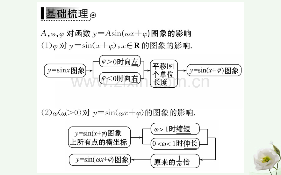 高中数学三角函数15函数y=Asinωx+φ图象一新人教A版必修4.pptx_第3页