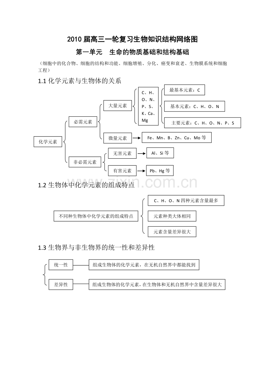 高三一轮复习生物知识结构网络图.doc_第1页