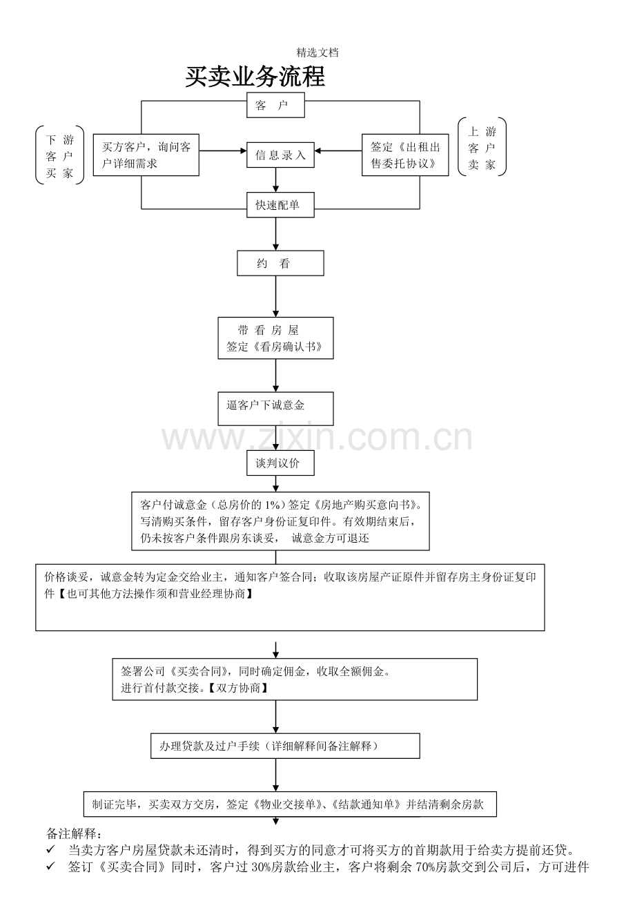 房产中介买卖业务流程图.doc_第1页