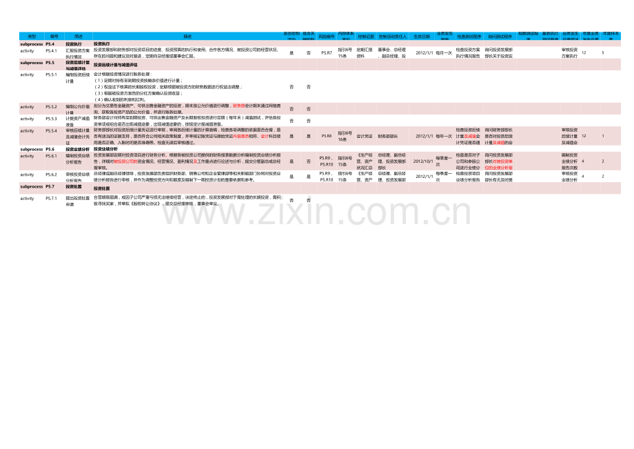 企业风险控制矩阵穿行测试成果模版-投资管理.xls_第3页