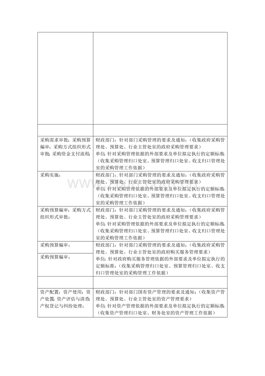 行政事业单位内控合规咨询服务尽职调查清单模版.docx_第3页