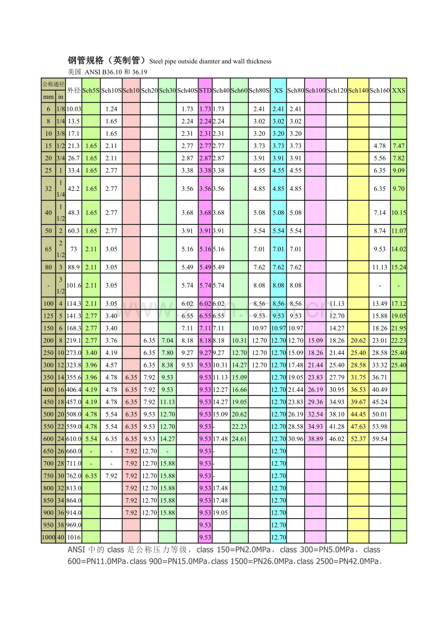 钢管规格(英制管).doc_第1页