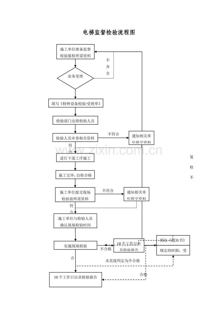 电梯检验流程及检验须知(电梯二中心).doc_第1页