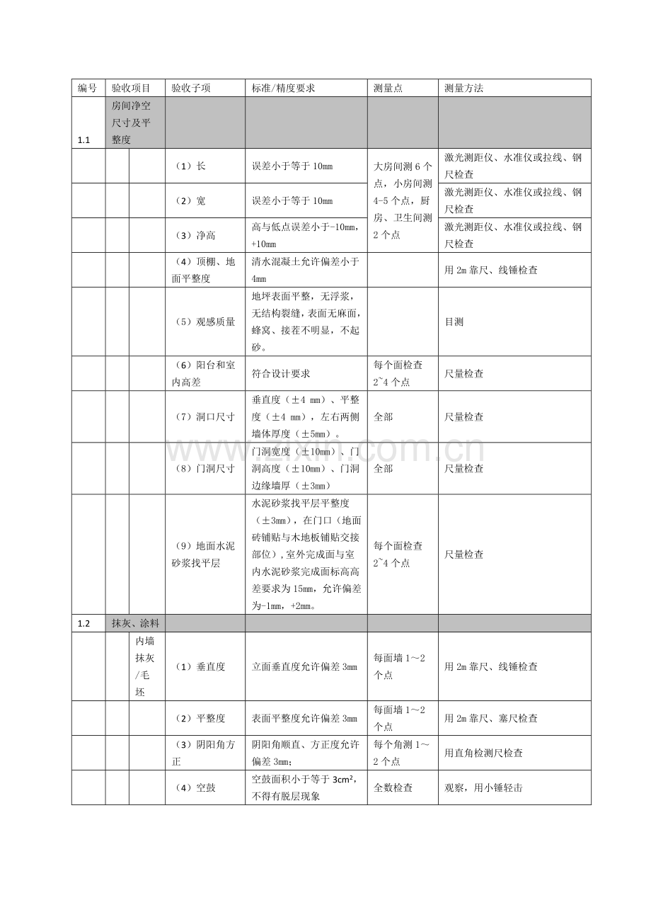 房地产项目土建与精装修交接验收标准模版.doc_第3页