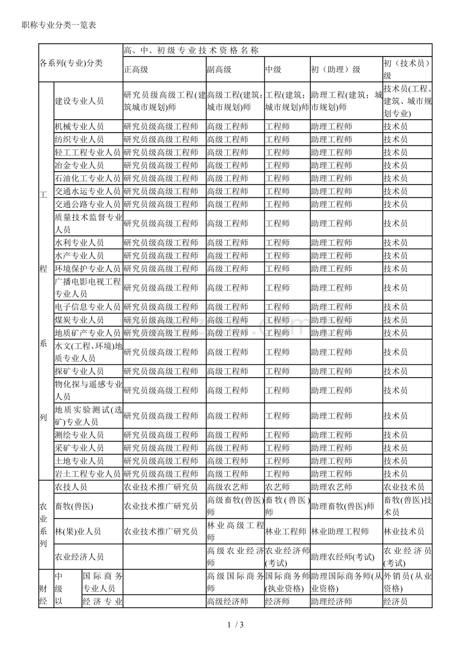 职称专业分类一览表.doc_第1页