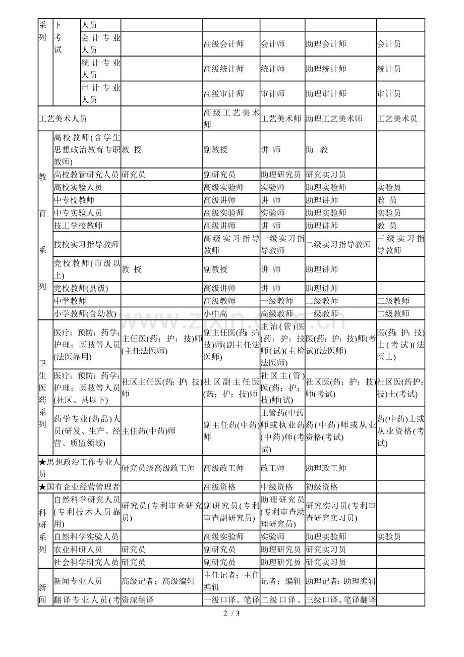 职称专业分类一览表.doc_第2页