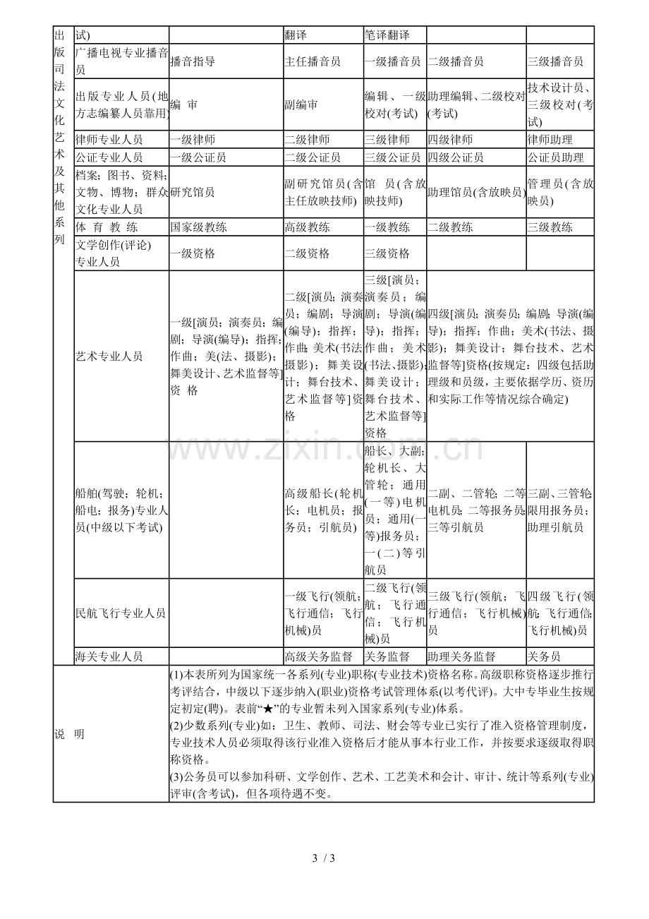 职称专业分类一览表.doc_第3页