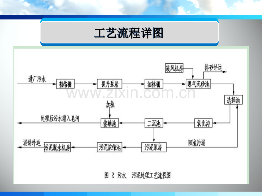 西安市北石桥污水处理厂生产实习答辩.pptx_第3页