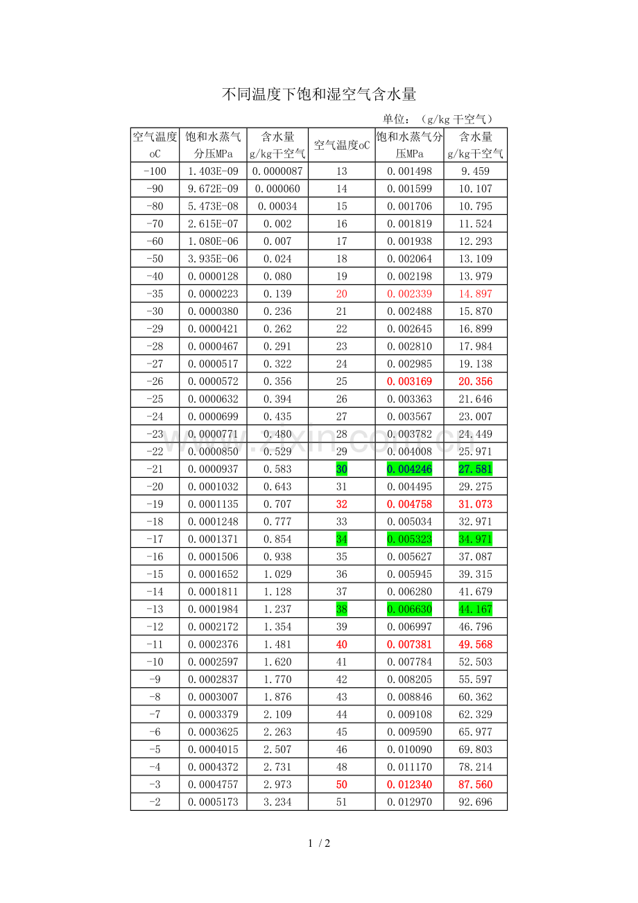 不同温度下饱和湿空气含水量.doc_第1页