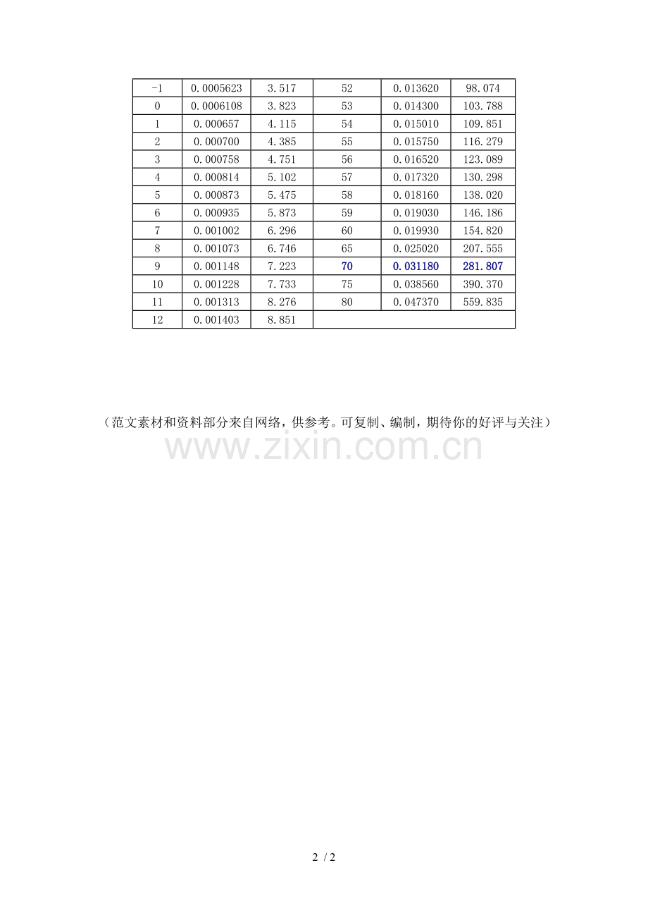 不同温度下饱和湿空气含水量.doc_第2页