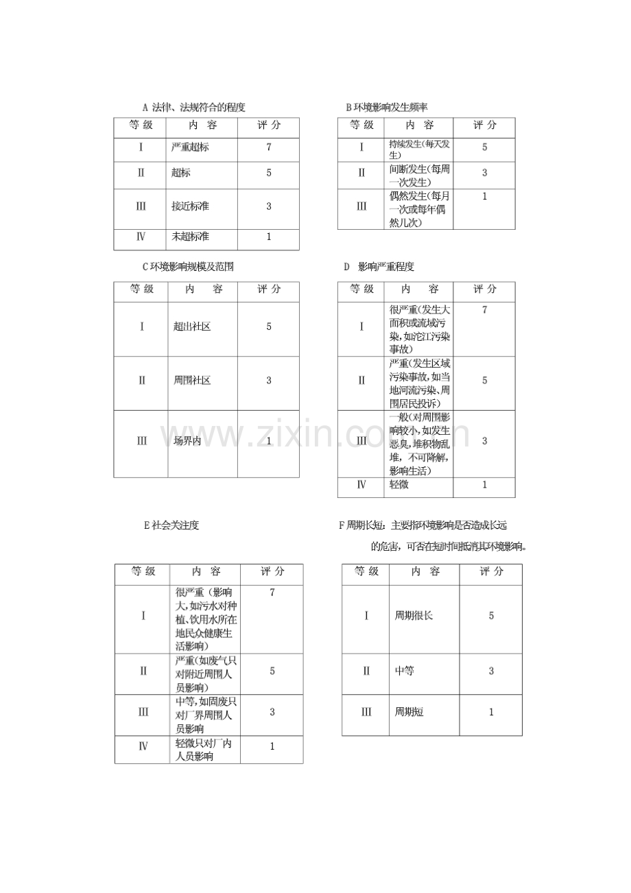 环境因素识别与评价方法.doc_第2页