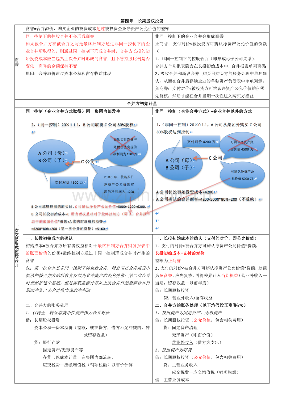 长期股权投资学习笔记.doc_第1页