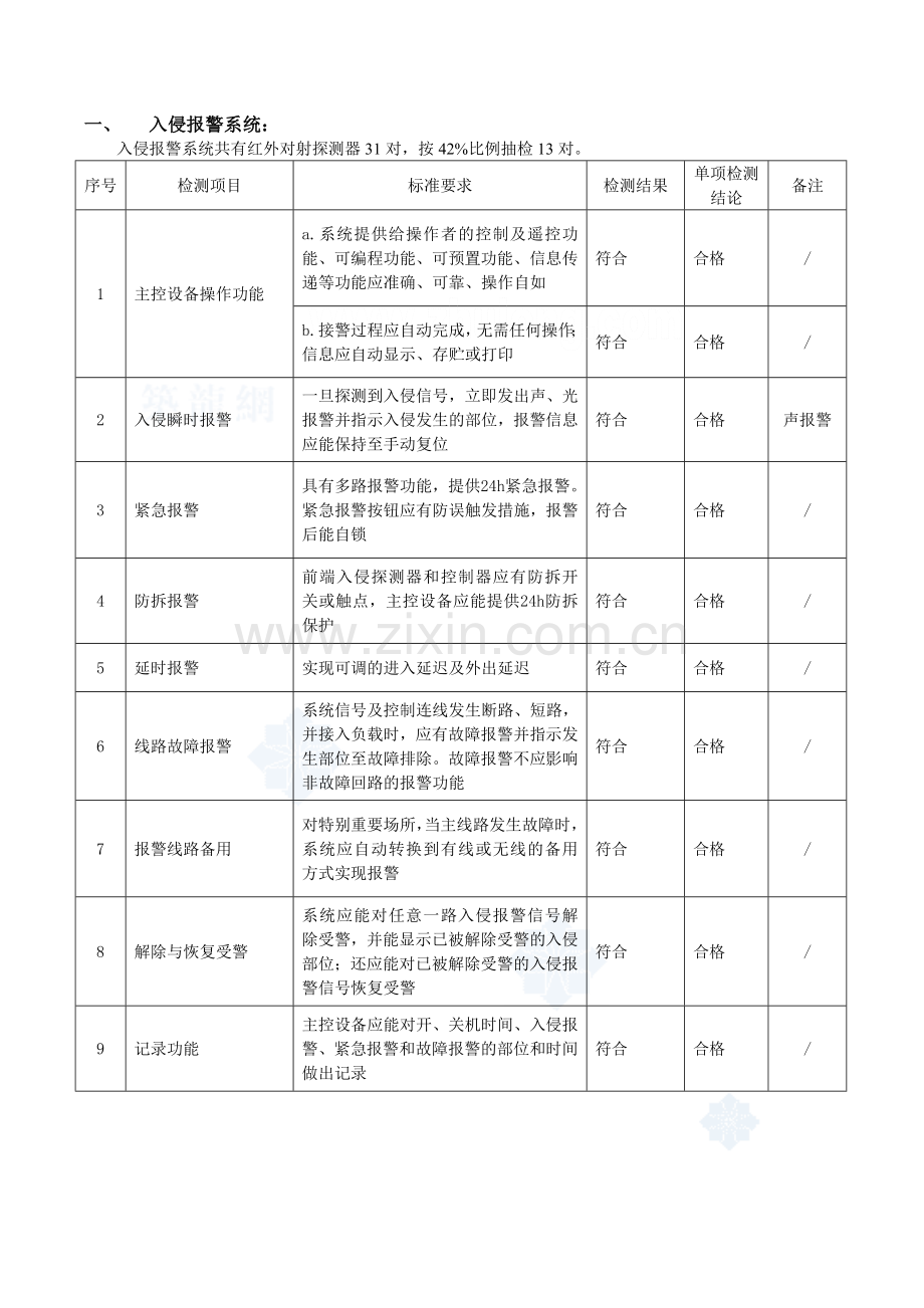 检测报告范本某小区安全防范系统检测报告解析.doc_第2页