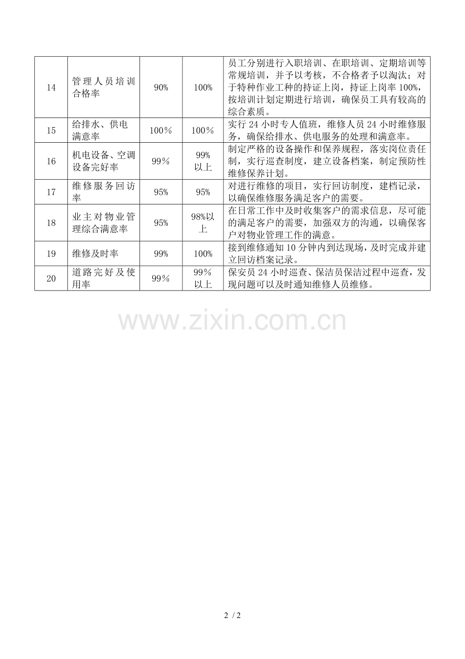 物业管理服务质量目标.docx_第2页