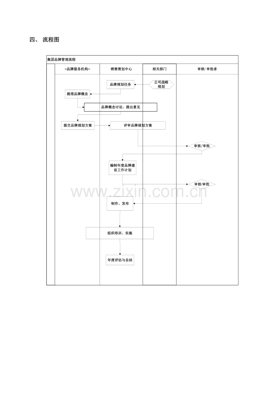 房地产公司-品牌管理流程模版.doc_第3页