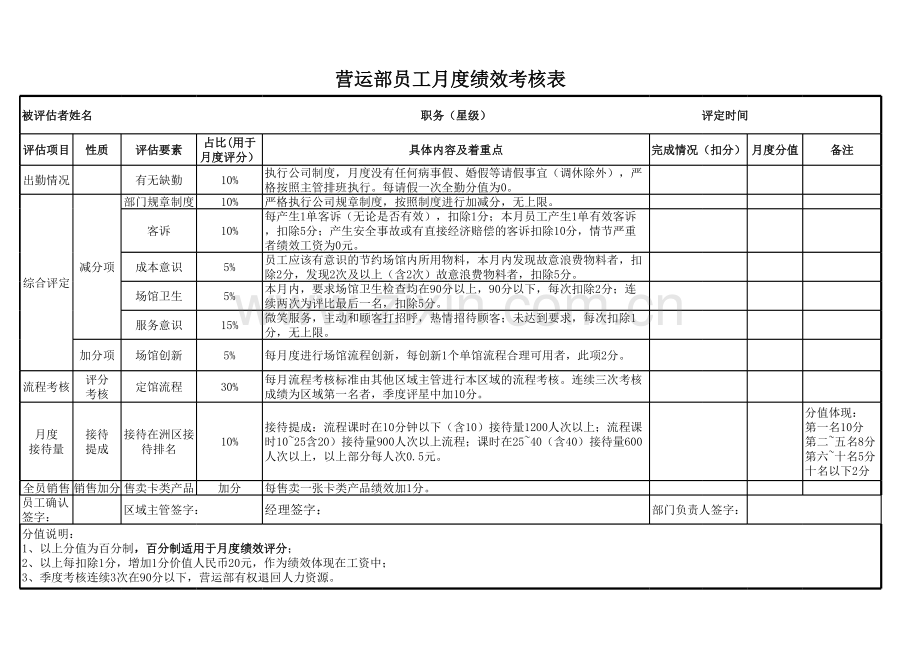 儿童体验乐园营运部辅导员月度绩效考核模板.xlsx_第1页