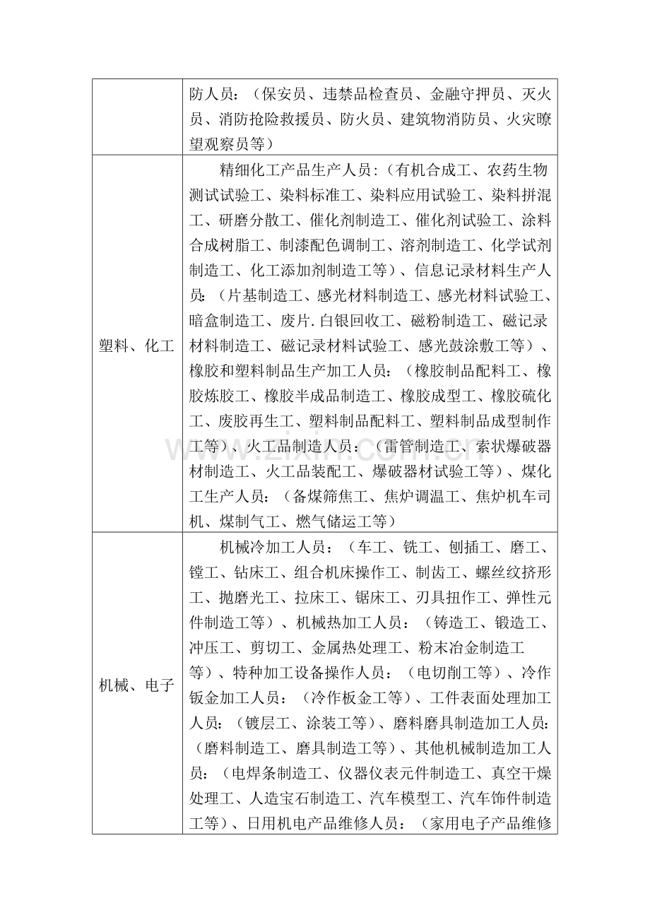 山西职业技能鉴定职业工种分类表.doc_第2页