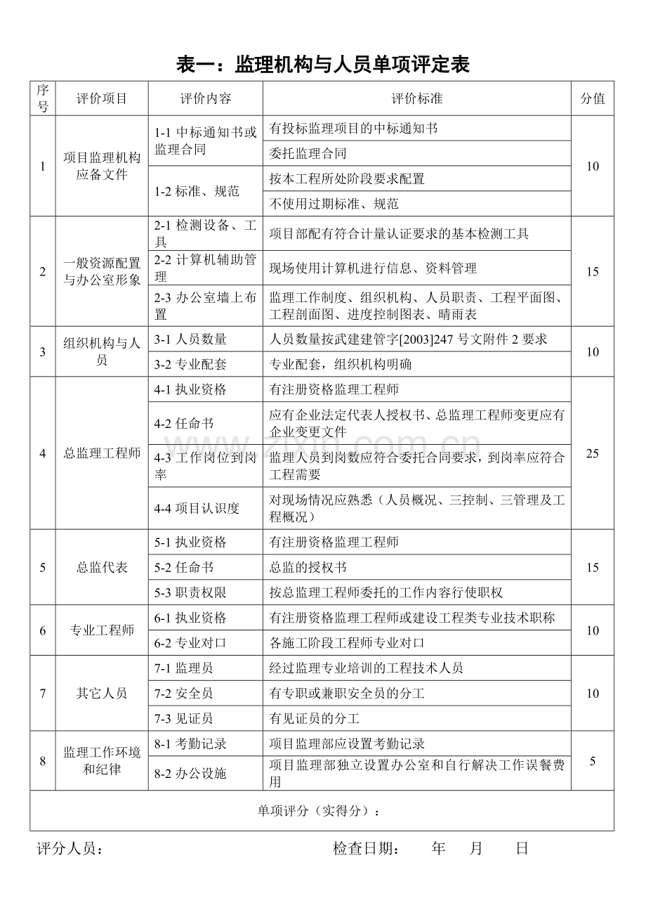 监理机构与人员单项评定表.doc_第1页