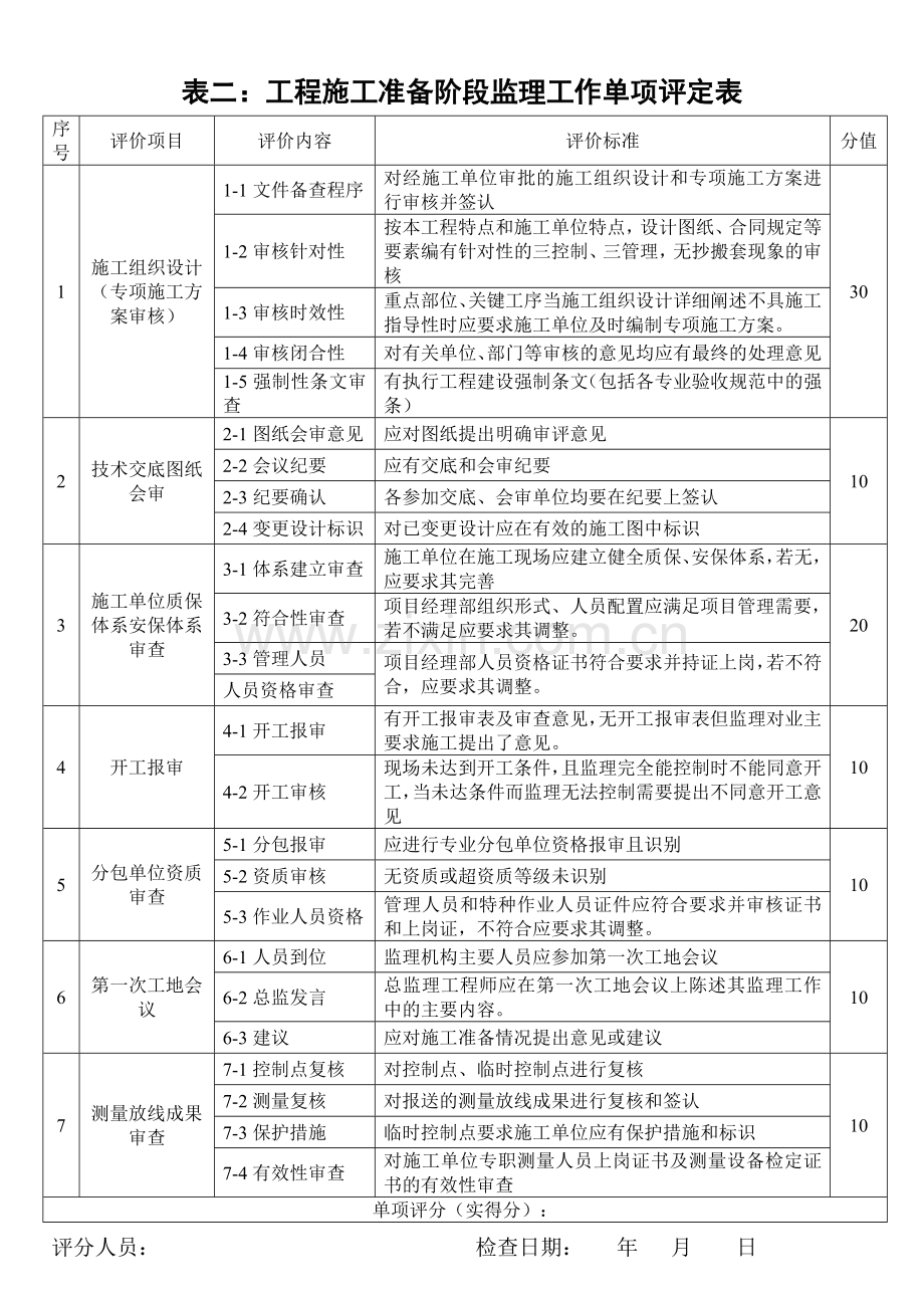 监理机构与人员单项评定表.doc_第2页