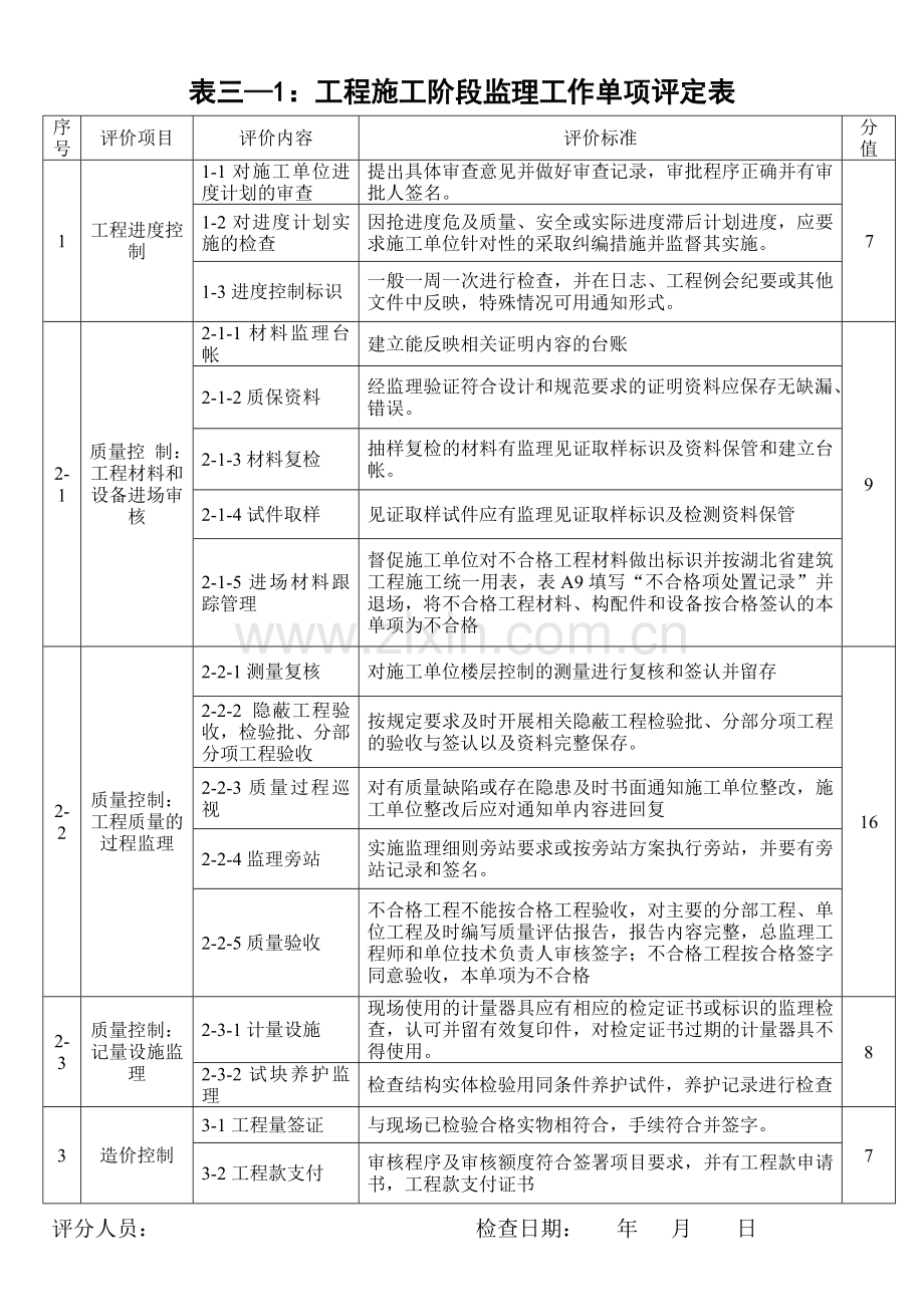 监理机构与人员单项评定表.doc_第3页