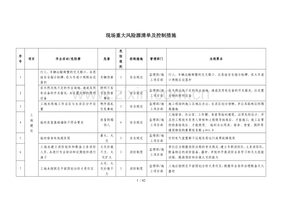 现场重大风险源清单及控制措施.doc_第1页