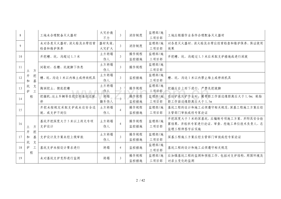 现场重大风险源清单及控制措施.doc_第2页