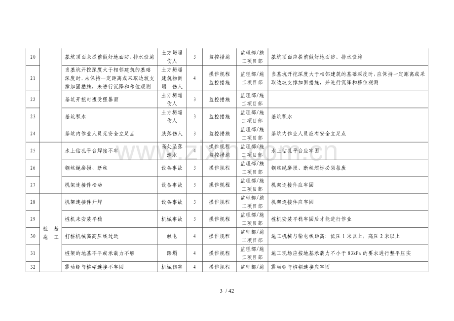 现场重大风险源清单及控制措施.doc_第3页