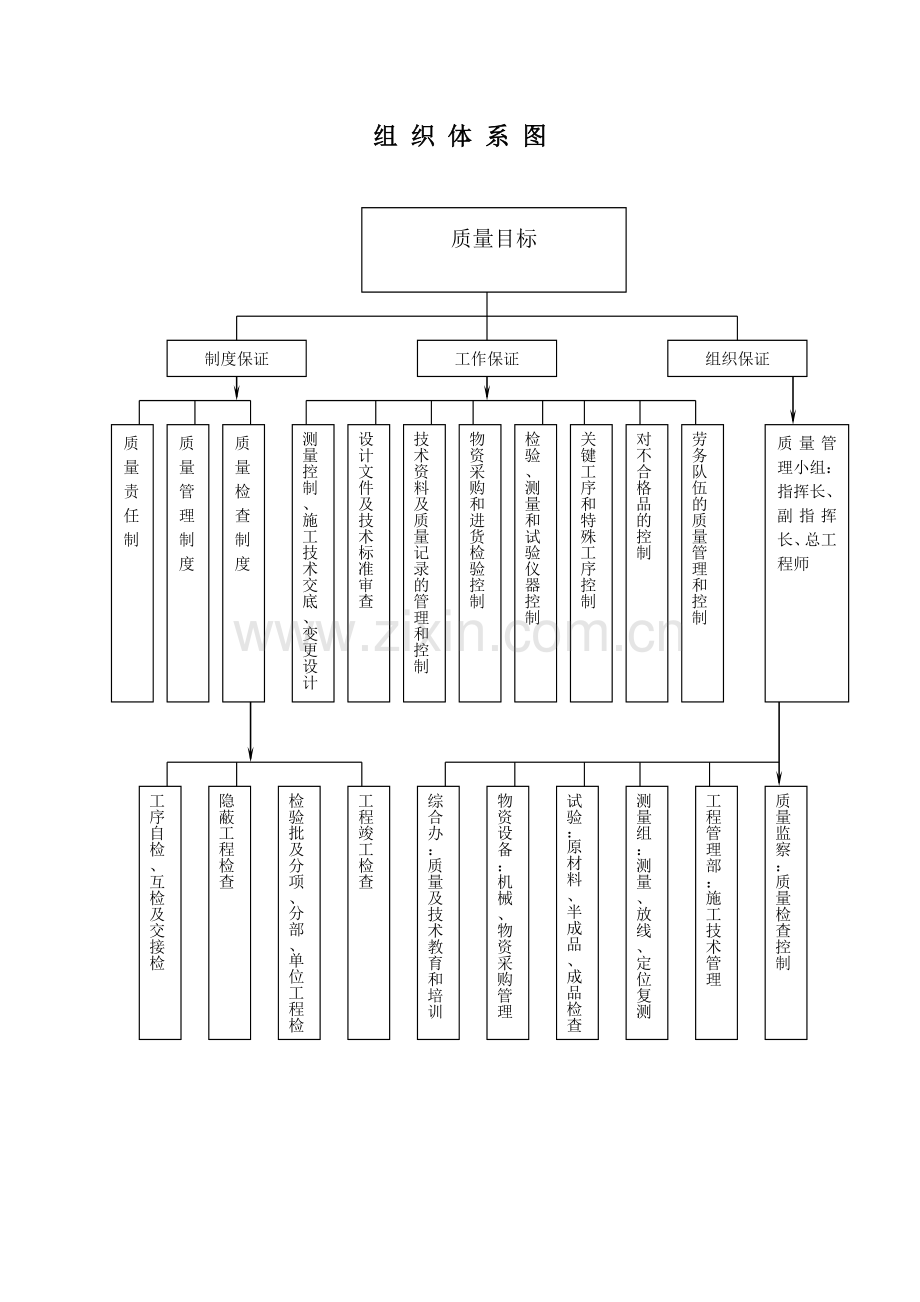 工程项目质量管理计划.doc_第3页