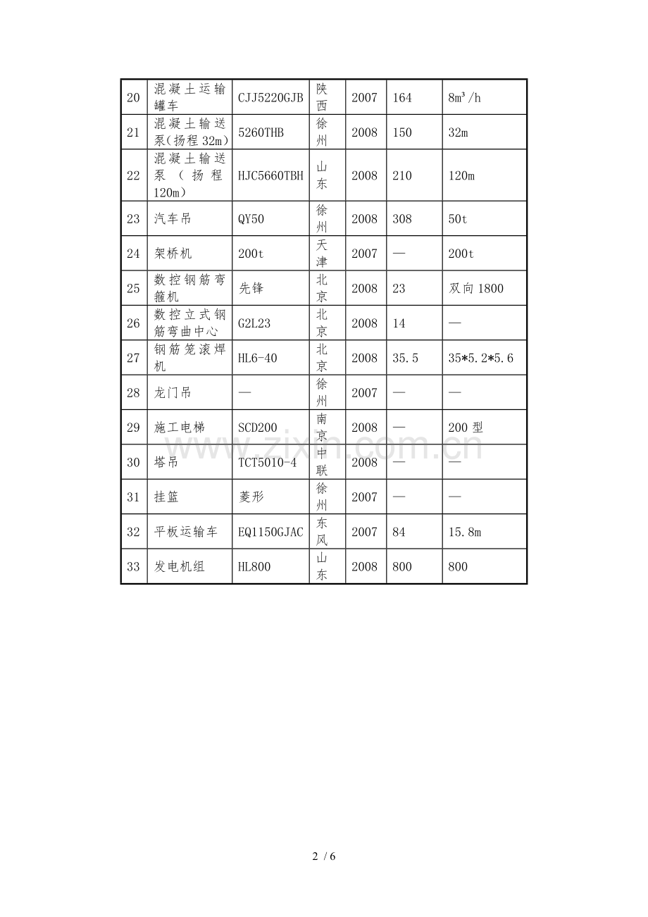 主要施工机械表(公路、市政).doc_第2页