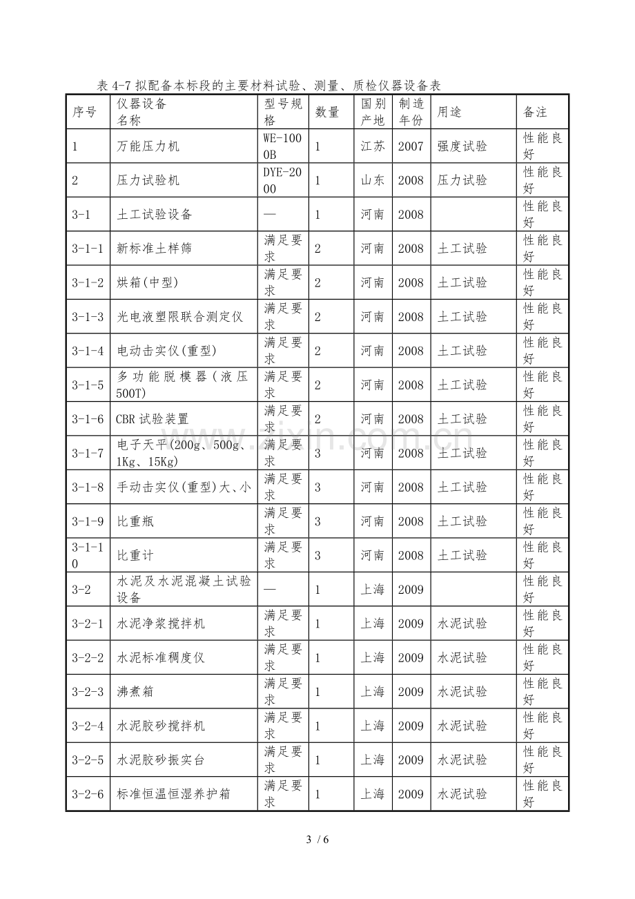 主要施工机械表(公路、市政).doc_第3页