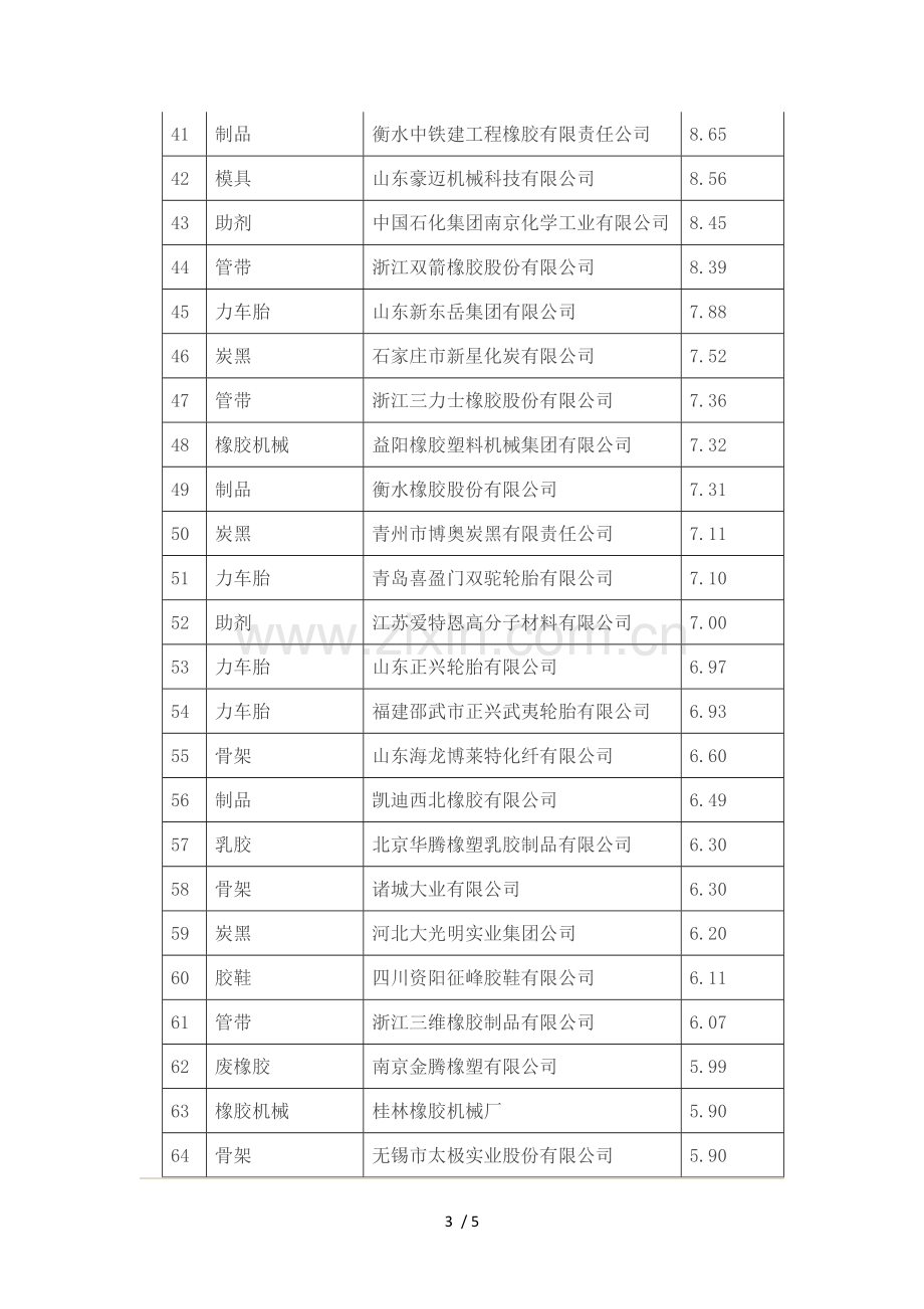 中国橡胶工业百强企业.doc_第3页