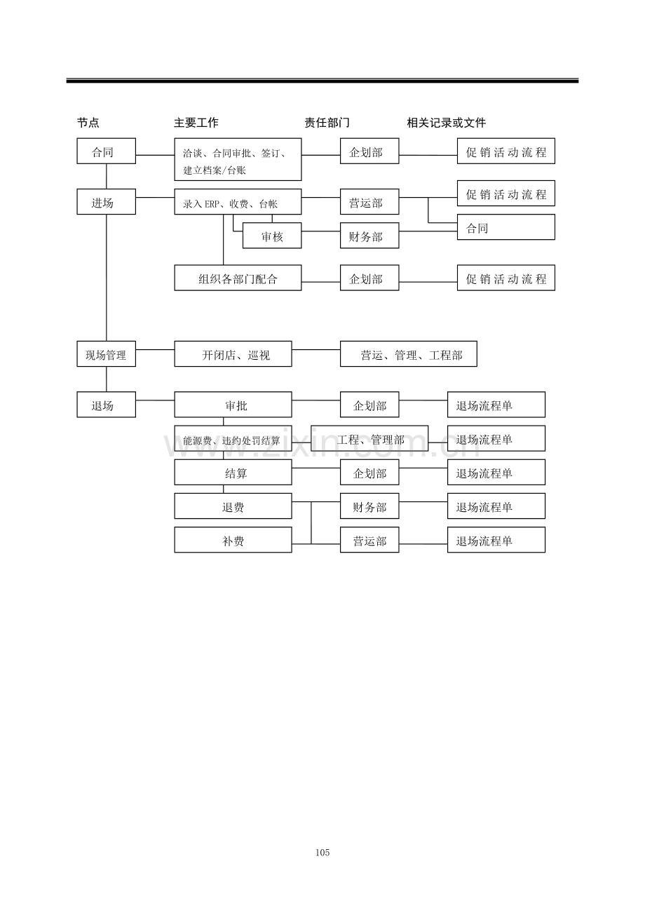 大型商场招租商户进退场工作规范流程模版.doc_第2页