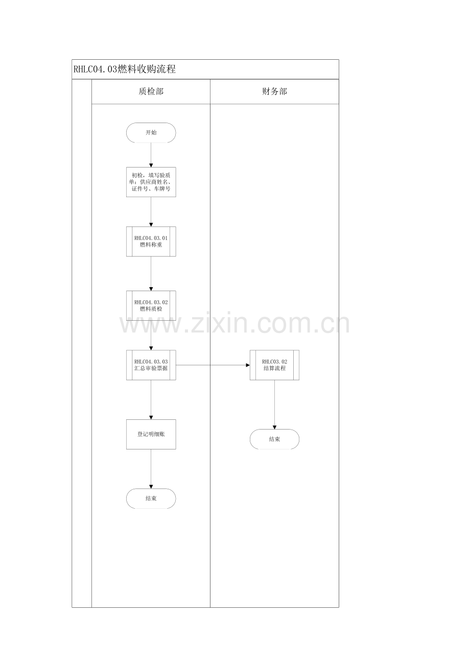 采购与付款流程模版.docx_第3页