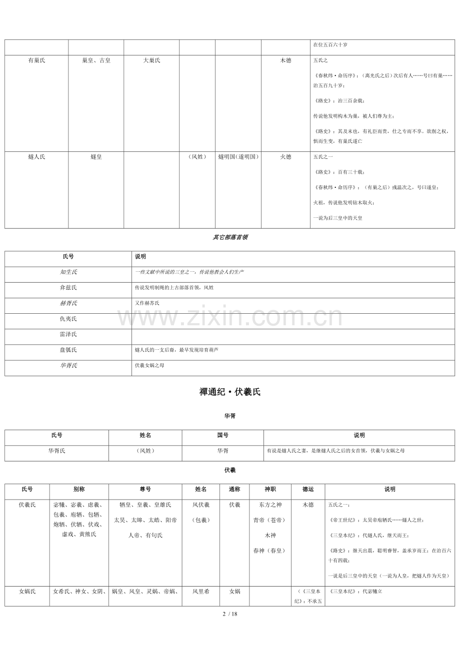 中国统治者列表上古.doc_第2页