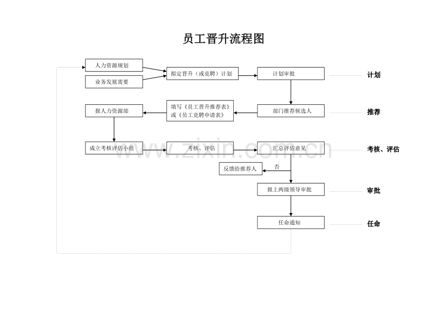 员工晋升流程图.doc_第1页