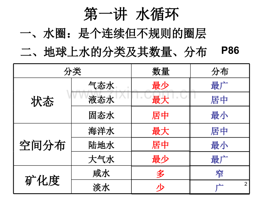 高三地理高考一轮复习课件-水循环和海水运动幻灯片.ppt_第2页