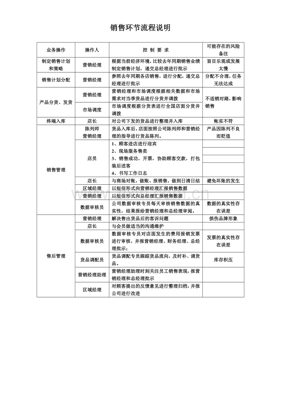 进出口公司业务流程及说明-品牌事业部-营销业务模版.doc_第2页