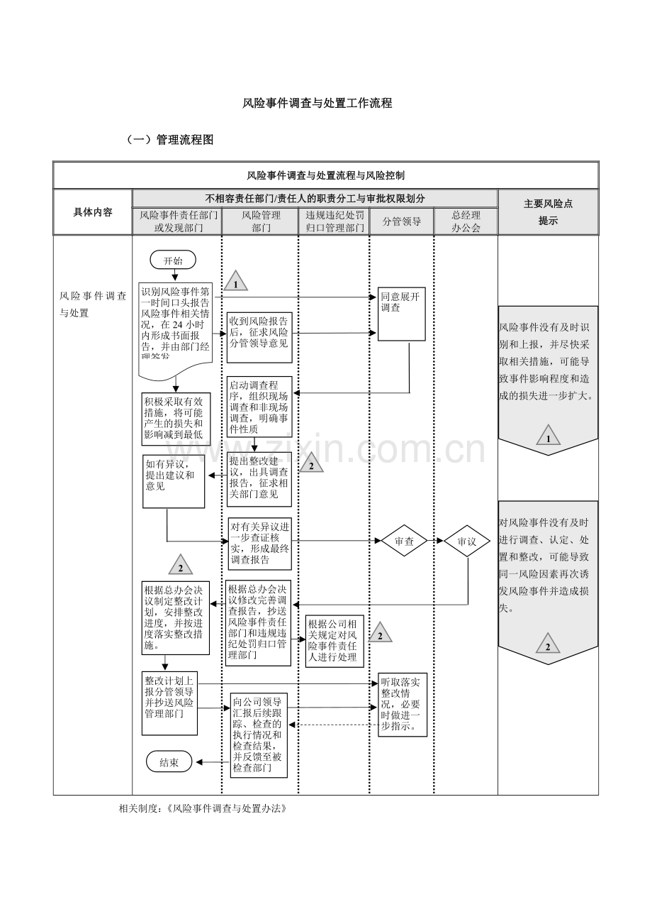 金控集团公司内部控制流程之风险事件调查与处置工作流程模版.docx_第1页