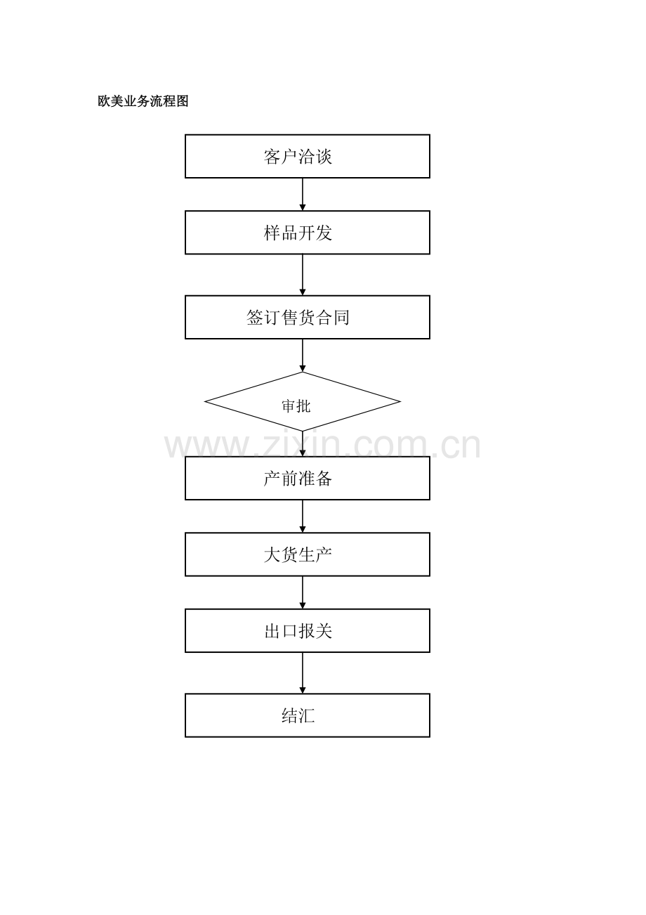 进出口公司业务流程及说明-进出口-欧美业务模版.doc_第1页