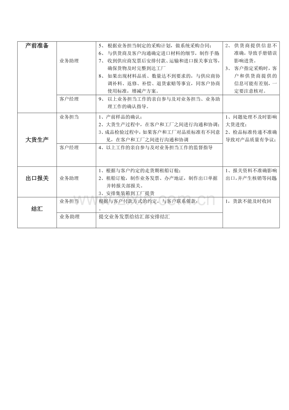 进出口公司业务流程及说明-进出口-欧美业务模版.doc_第3页