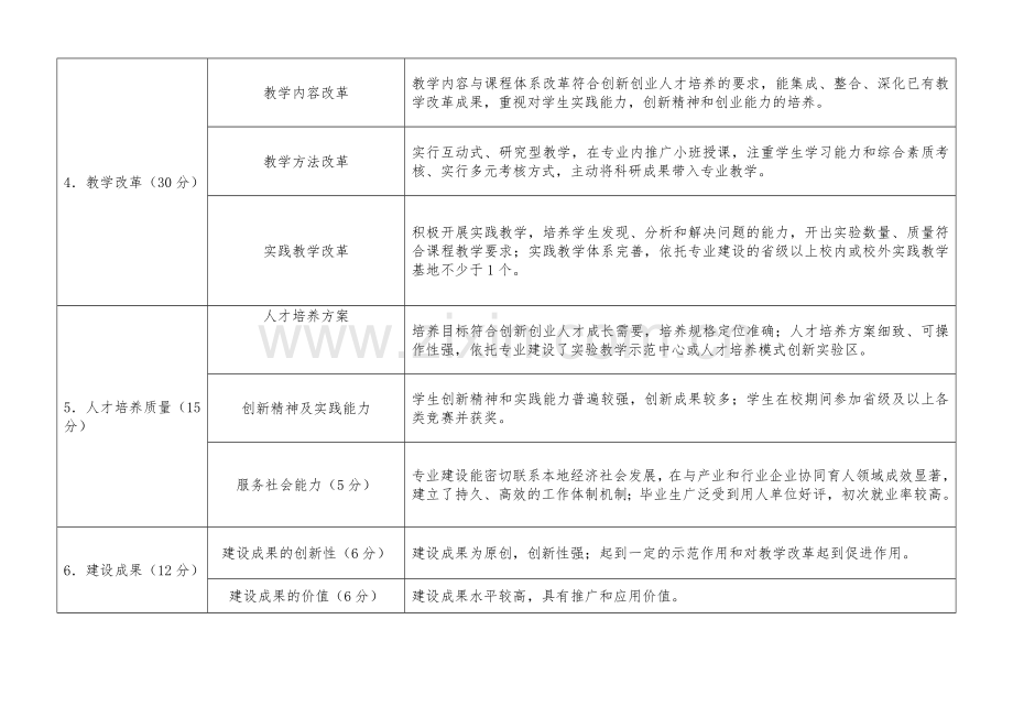 广东专业综合改革试点项目验收指标试行.doc_第2页