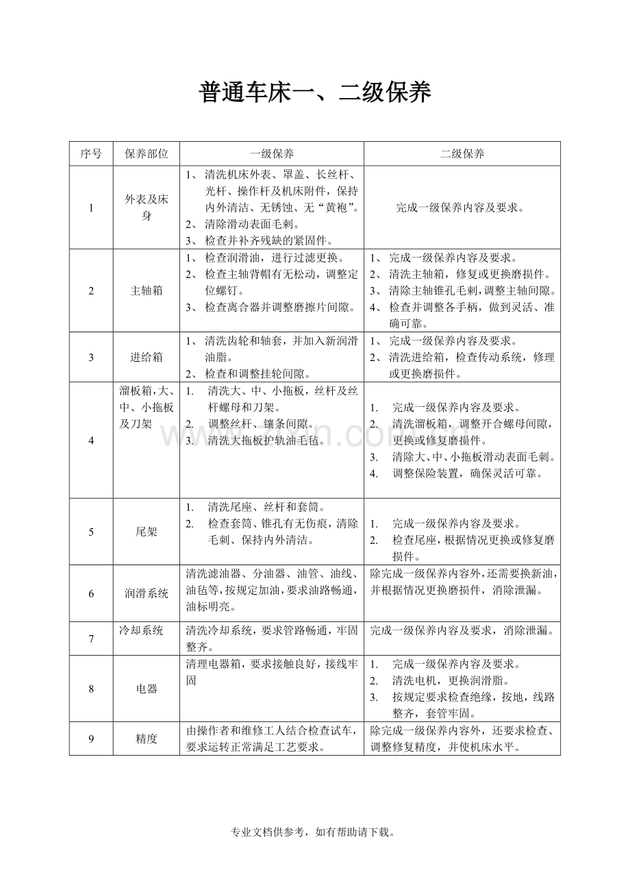 普通机床一、二级保养.doc_第1页