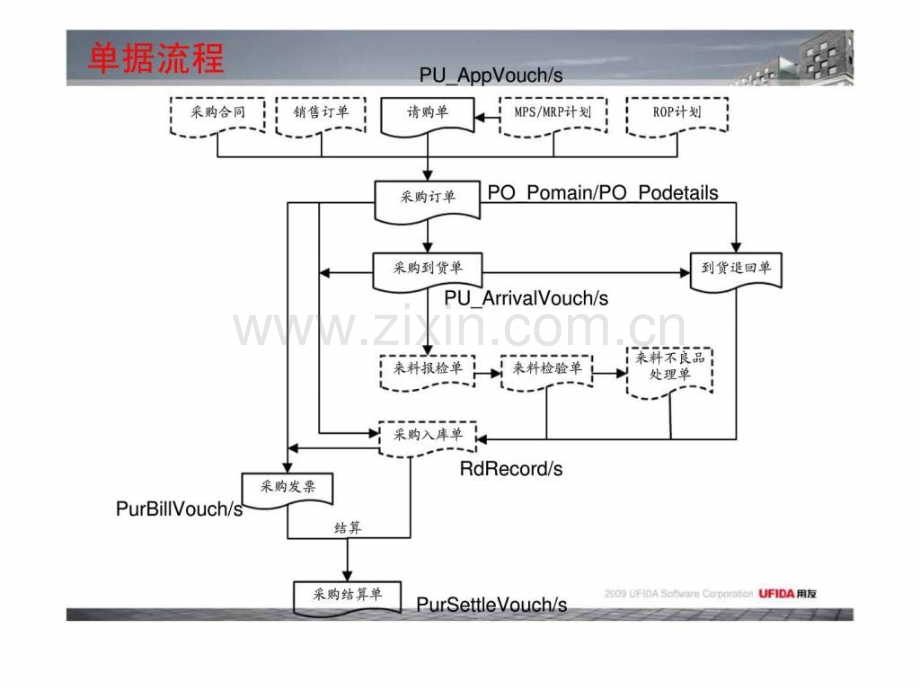 用友软件股份有限公司供应琏数据流.pptx_第3页