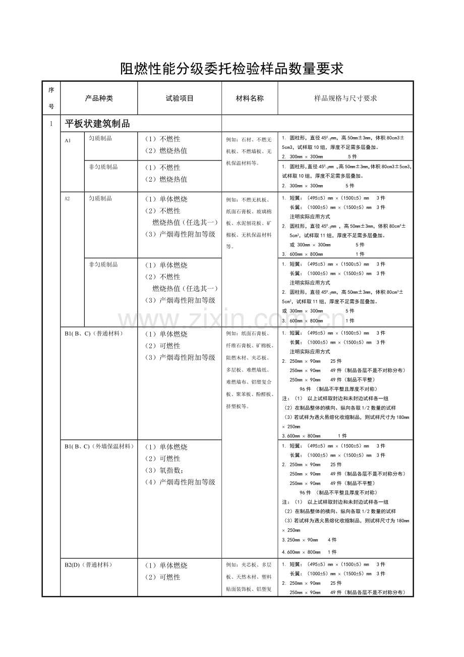 阻燃委托检验样品数量2014571.doc_第1页