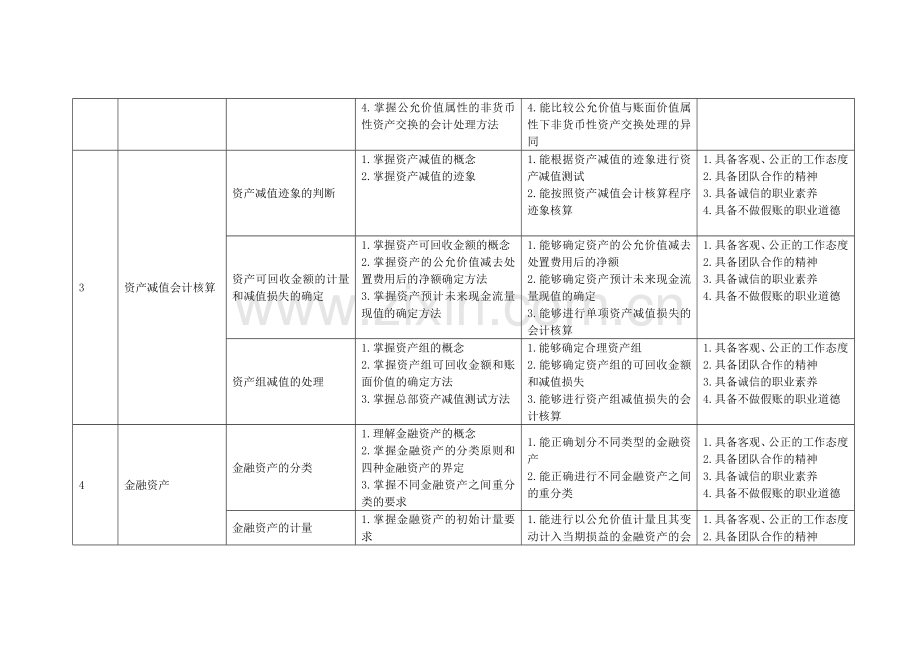 财务会计课程教学质量标准.doc_第2页