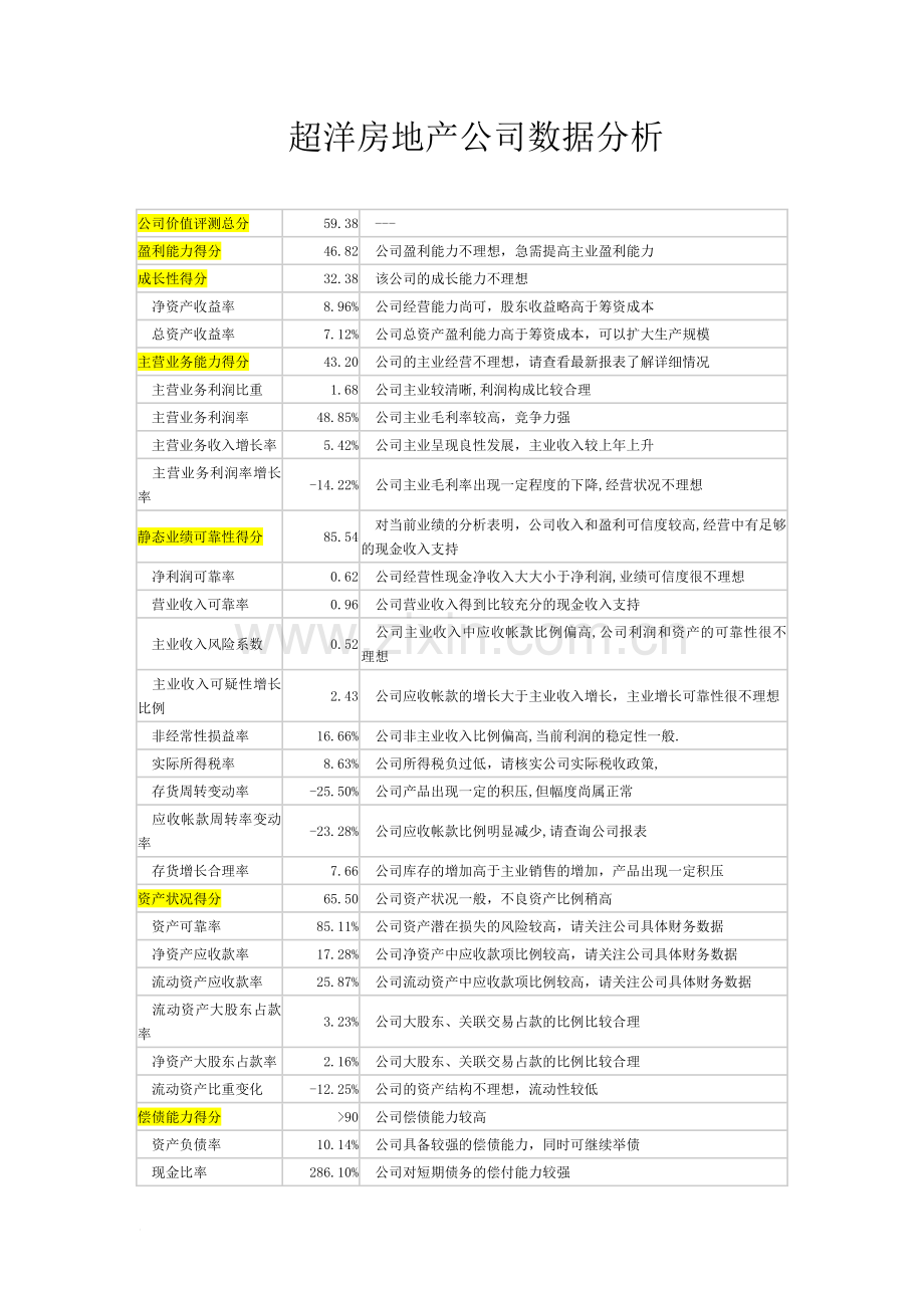 超洋房地产公司财务数据分析.doc_第1页