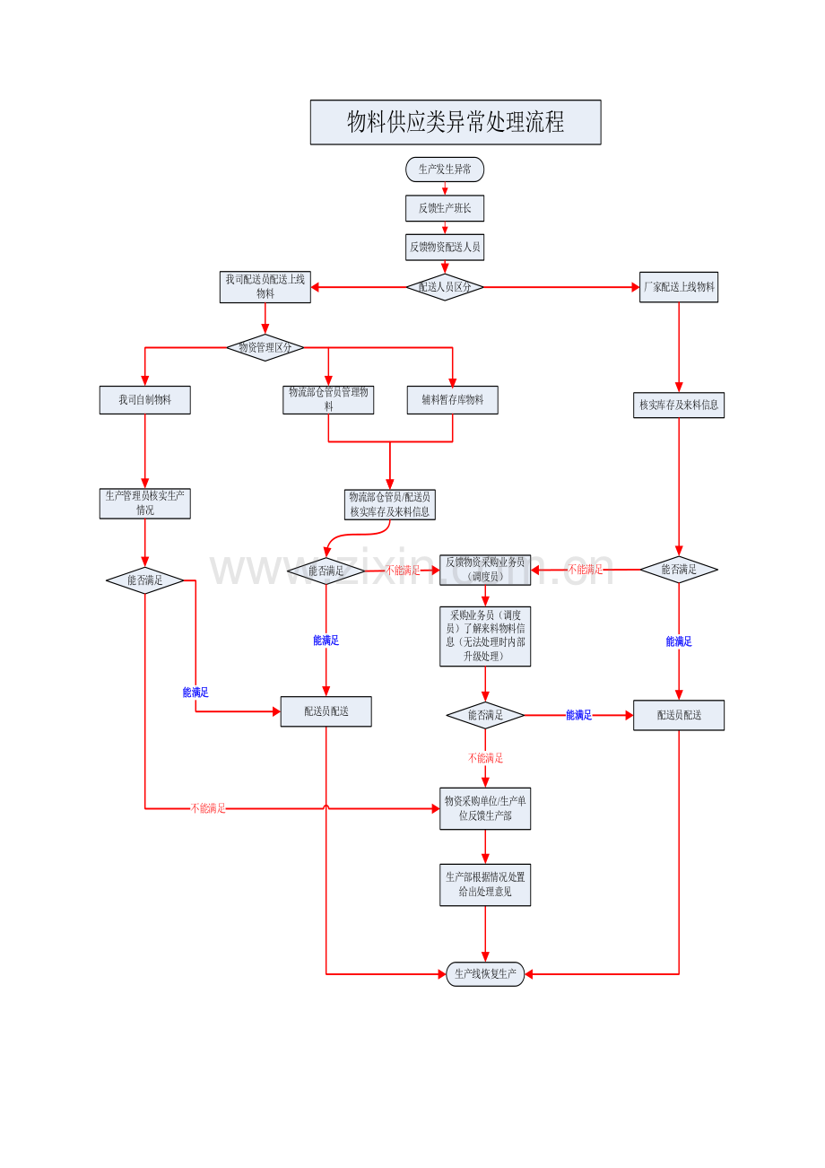 物料供应异常处理流程图.doc_第1页