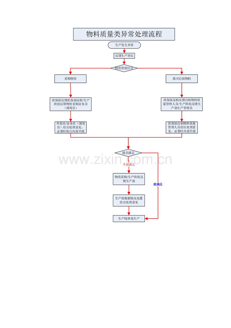 物料供应异常处理流程图.doc_第2页