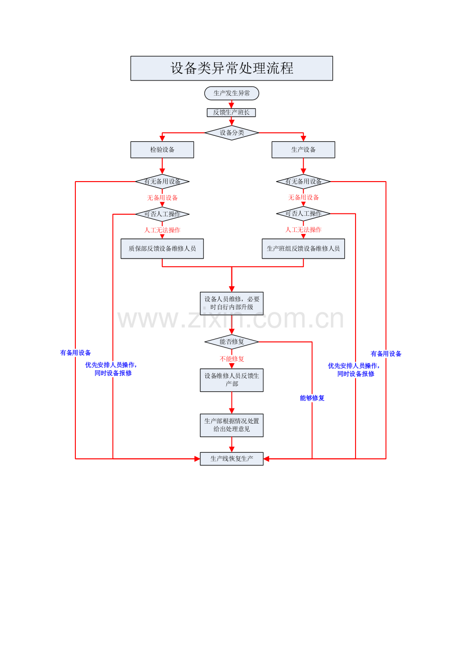 物料供应异常处理流程图.doc_第3页