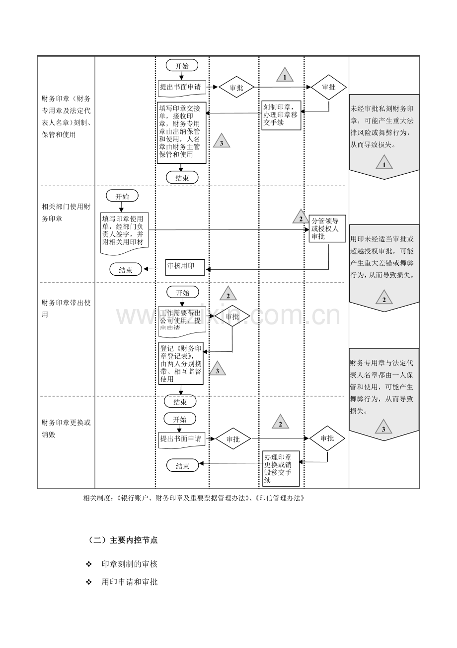 金控集团公司内部控制流程之其他日常管理流程模版.docx_第3页